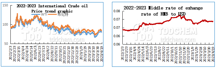 LYDD,crude oil price